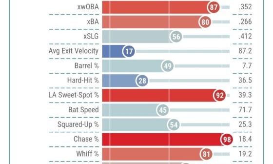 Guess the Red by his Statcast profile!