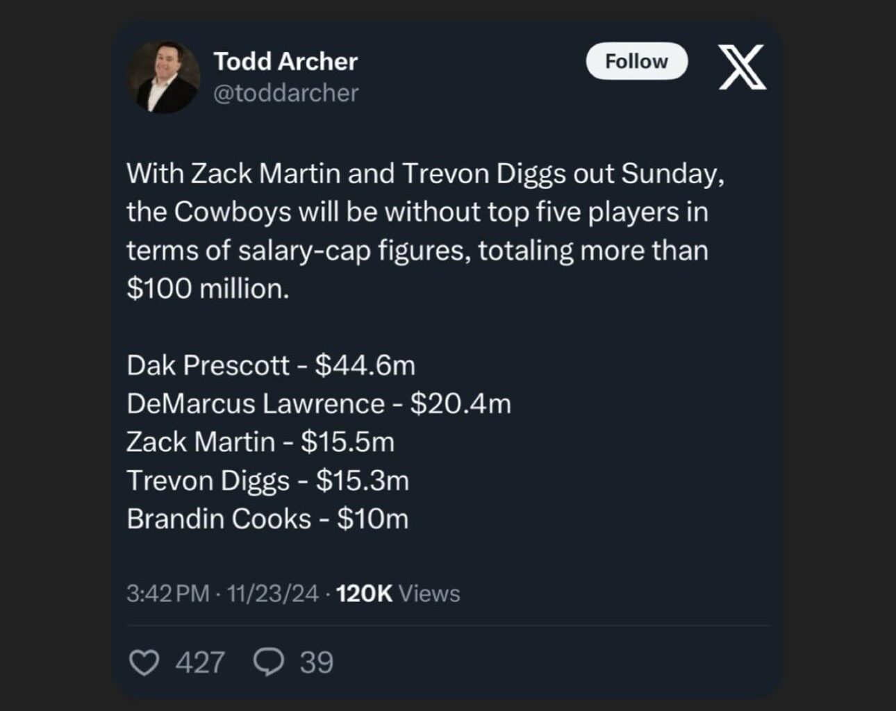 Cowboys have their top 5 players out on Sunday vs the Commanders in terms of salary cap figures.