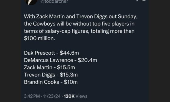 Cowboys have their top 5 players out on Sunday vs the Commanders in terms of salary cap figures.