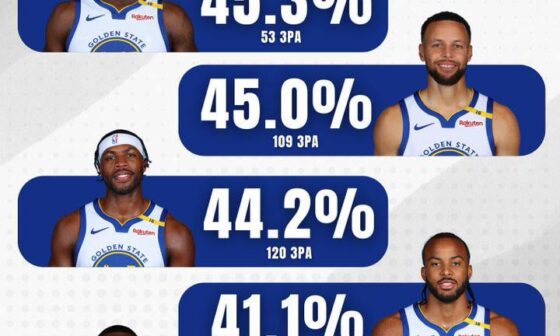 The Warriors have 5 players shooting 40%+ 3PT. The most by a team in the NBA this season