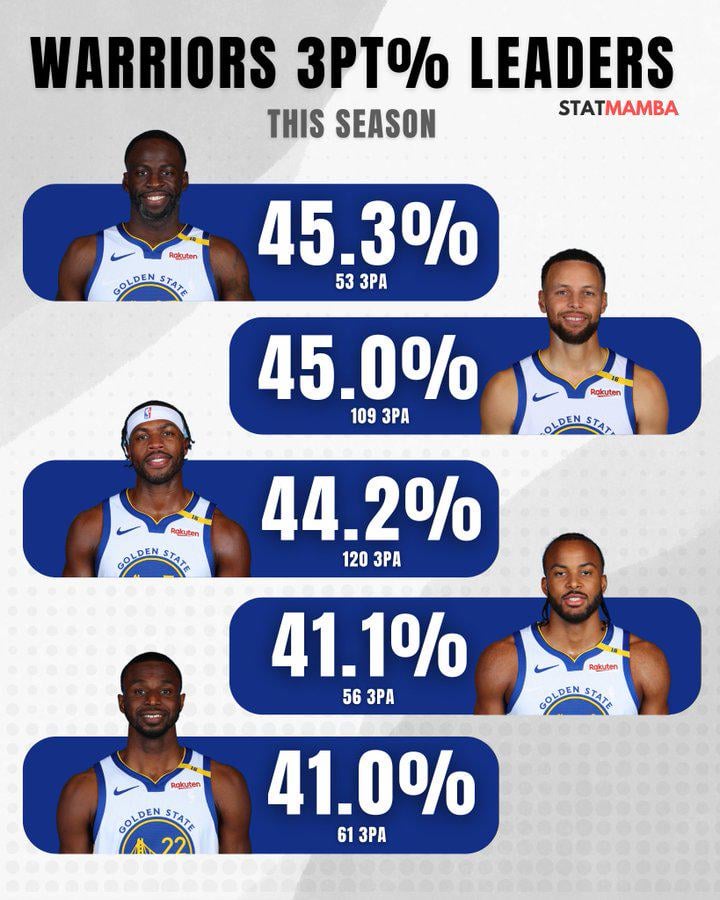 The Warriors have 5 players shooting 40%+ 3PT. The most by a team in the NBA this season