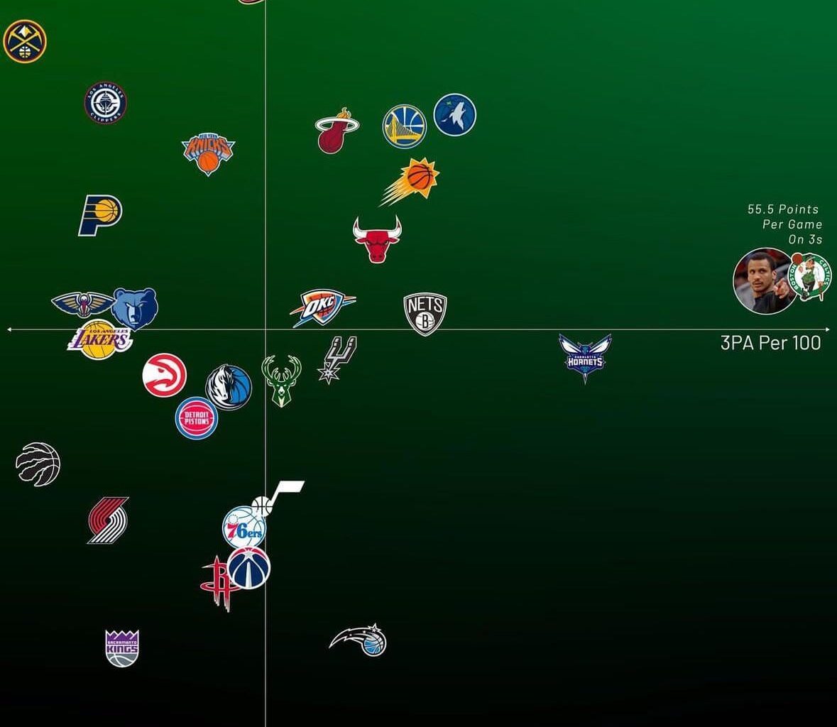 3P Shooting By Team: Celtics are on pace to shatter the NBA record