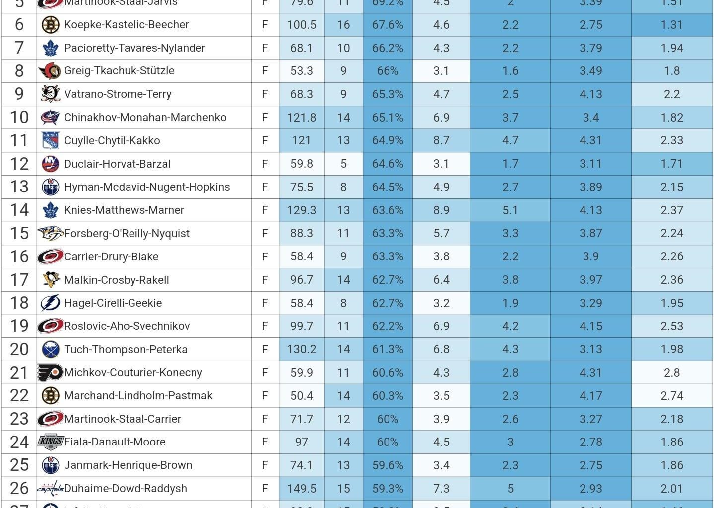 [MoneyPuck] Top 32 forward lines sorted by xG%