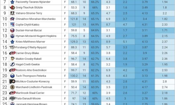 [MoneyPuck] Top 32 forward lines sorted by xG%