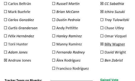 [Thibodaux] Ballot #1 is from Jimmy Golen… No adds or drops for returning candidates. Ichiro Suzuki and CC Sabathia receive their first Hall of Fame votes.