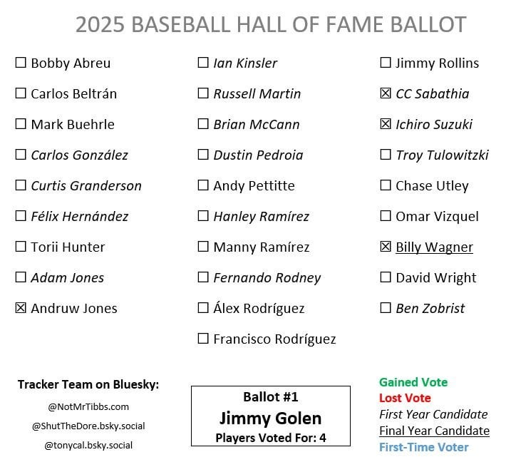 [Thibodaux] Ballot #1 is from Jimmy Golen… No adds or drops for returning candidates. Ichiro Suzuki and CC Sabathia receive their first Hall of Fame votes.