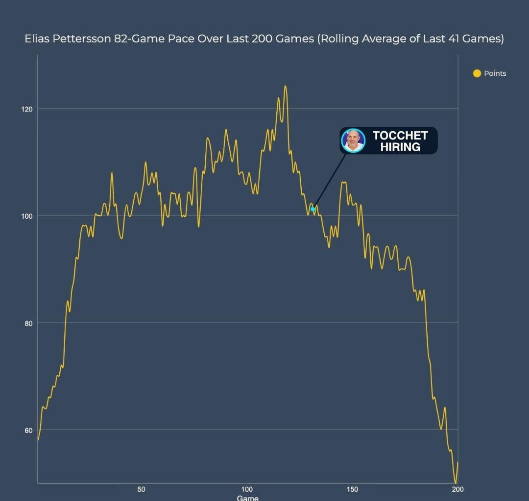 Is it Tocchet or did something else happen in the last 55-60 games?