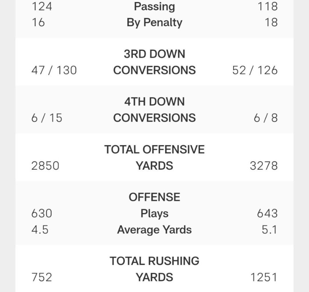 The Raiders defense has given up 28.5 points per game this season. Only four teams have given up more. Our passing numbers are better than our opponents, but rushing is one of the worst in the league.