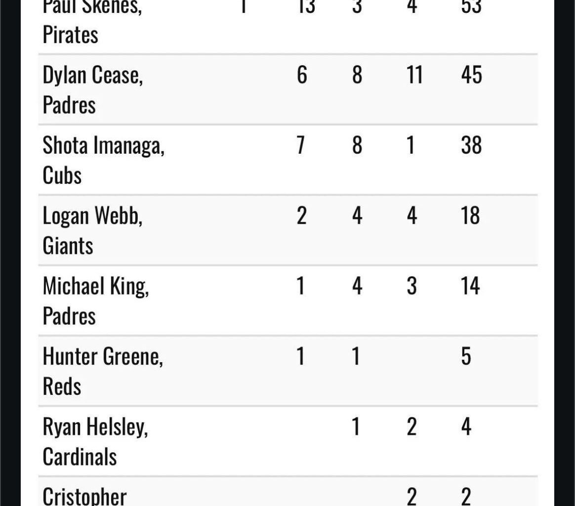 NO Cy Young vote Totals.