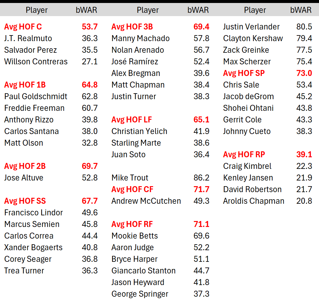 Which active players are closest to the avg HOF bWAR total for their position?