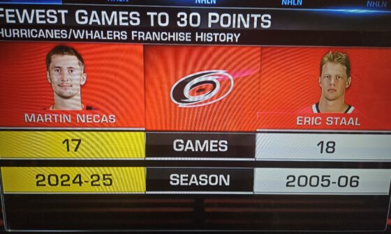 Last night, Necas just became to fastest player in franchise history to register 30 points within 17 games.