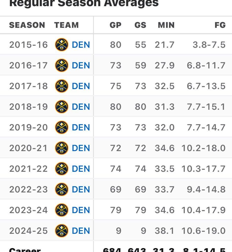 Nikola Jokic and his consistency