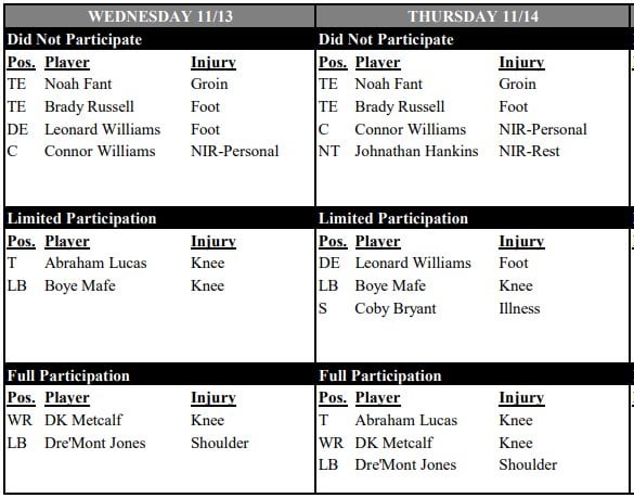 [Henderson] The Connor Williams situation is one to monitor. The Seahawks' starting center was listed for the second straight day as not practicing with a non-injury-related/personal designation.  RT Abe Lucas was a full participant for the first time since he returned to practice Oct. 23.