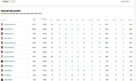 The defensive stats of the Portland Trail Blazers and the Minnesota Timberwolves from last night. They were hunting our precious Donovan Clingan in so many possessions (successfully as well).