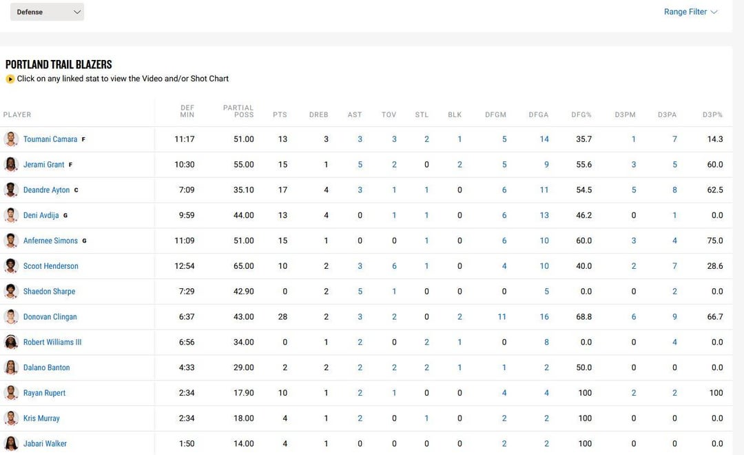 The defensive stats of the Portland Trail Blazers and the Minnesota Timberwolves from last night. They were hunting our precious Donovan Clingan in so many possessions (successfully as well).