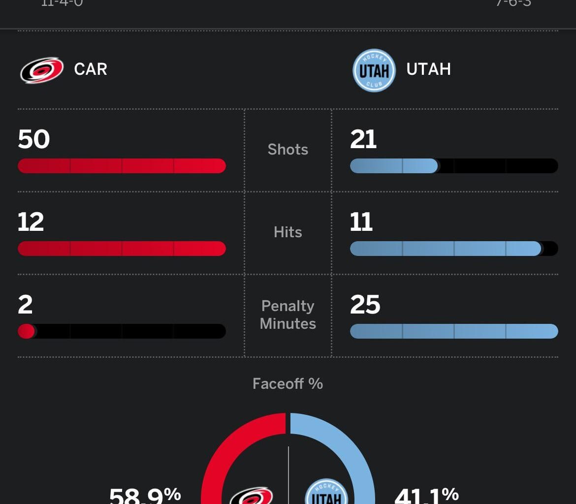 Hurricanes hockey is back 😕