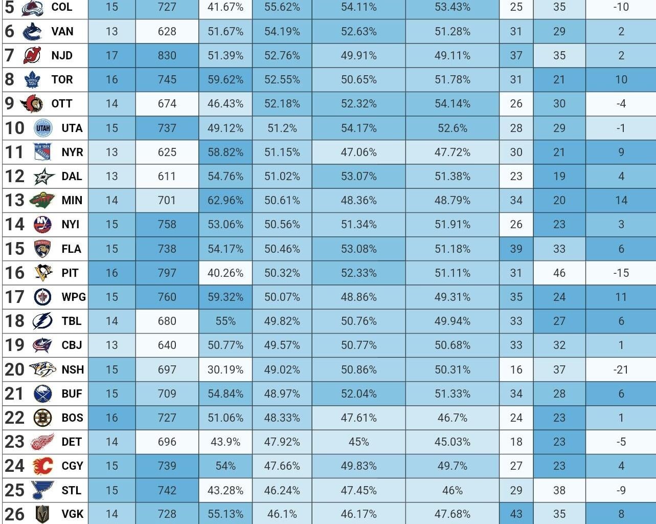 [MoneyPuck] Top 32 teams in xG%