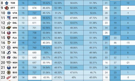 [MoneyPuck] Top 32 teams in xG%