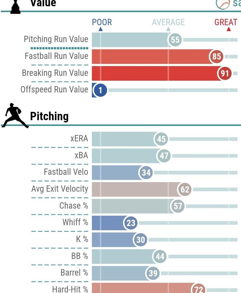 Guess the Twin from their 2024 Statcast. Round 3.