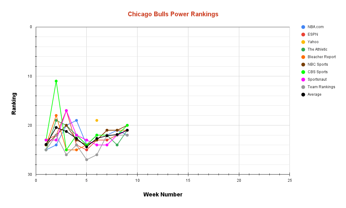 Chicago Bulls Power Rankings Week 9