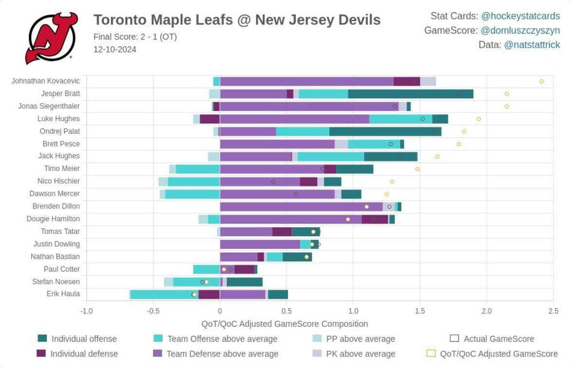 Stats Card: Leafs @ Devils