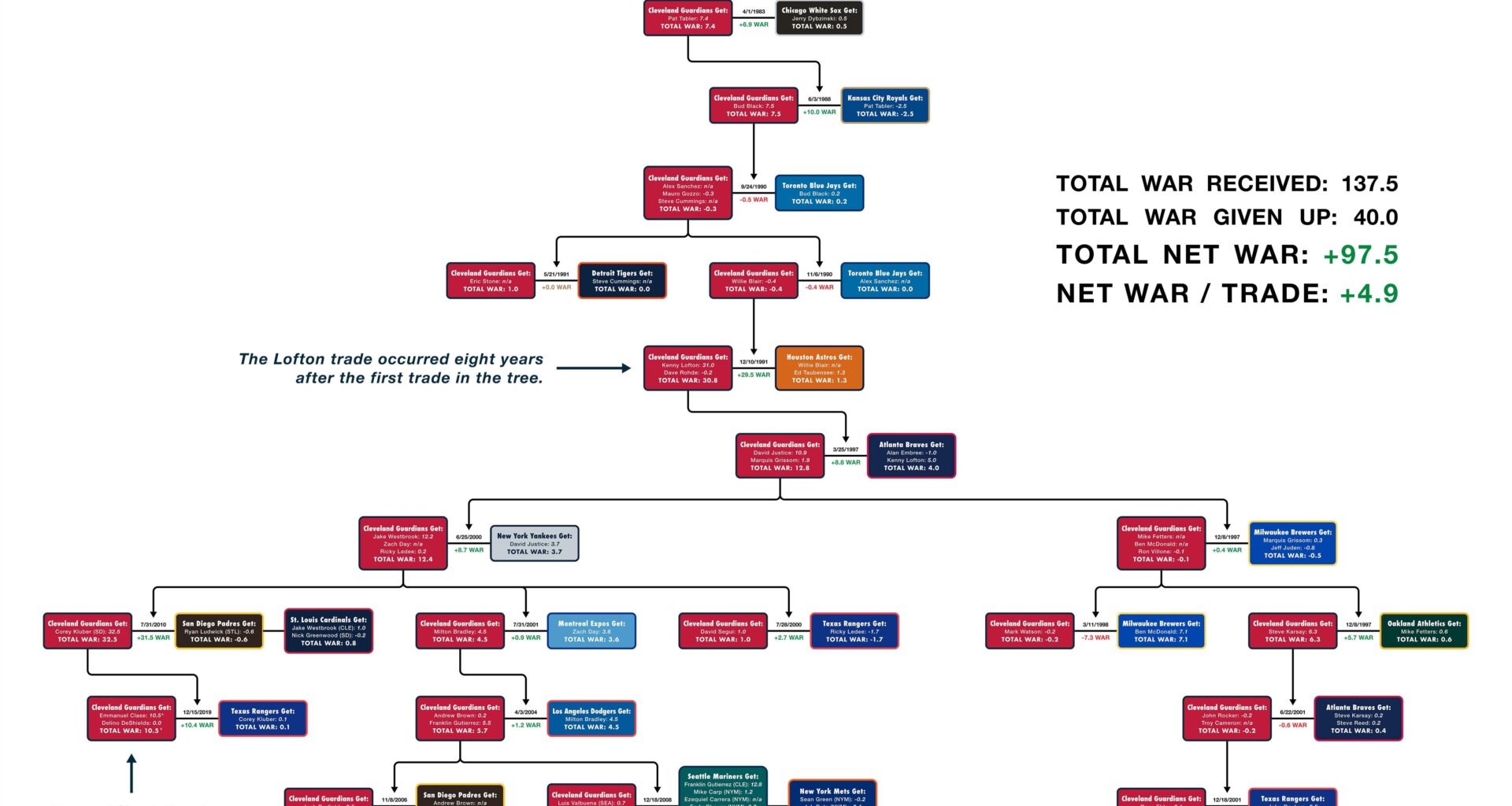 [OC] The Full Kenny Lofton from Houston Trade Tree