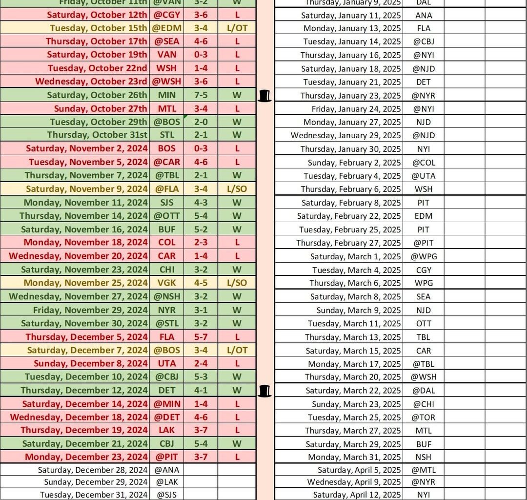 Flyers weekly recap in 4 charts 🌲