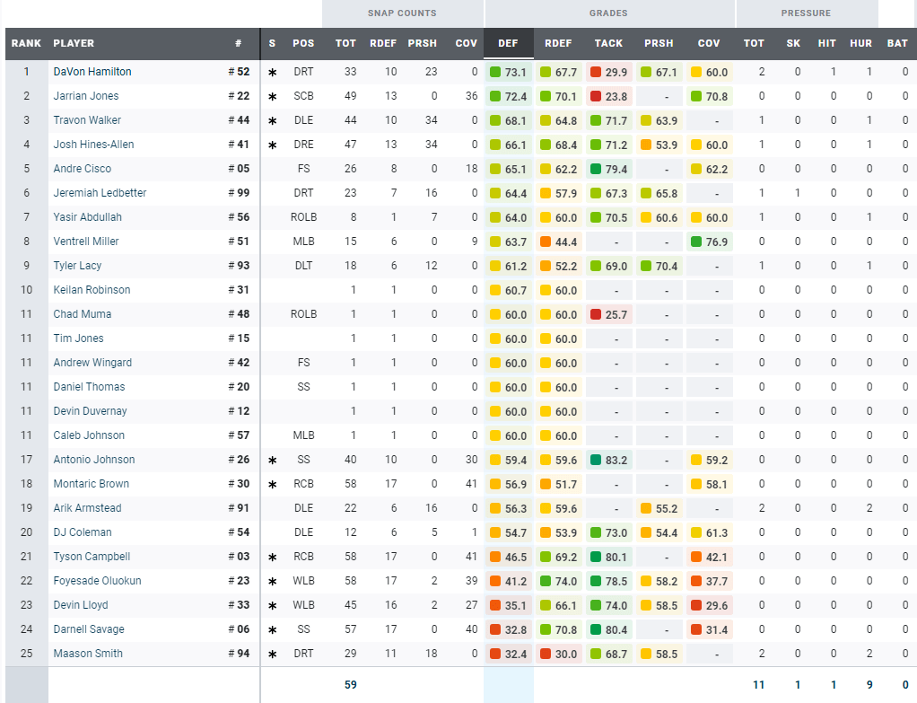 PFF Grades Defense - Week 15