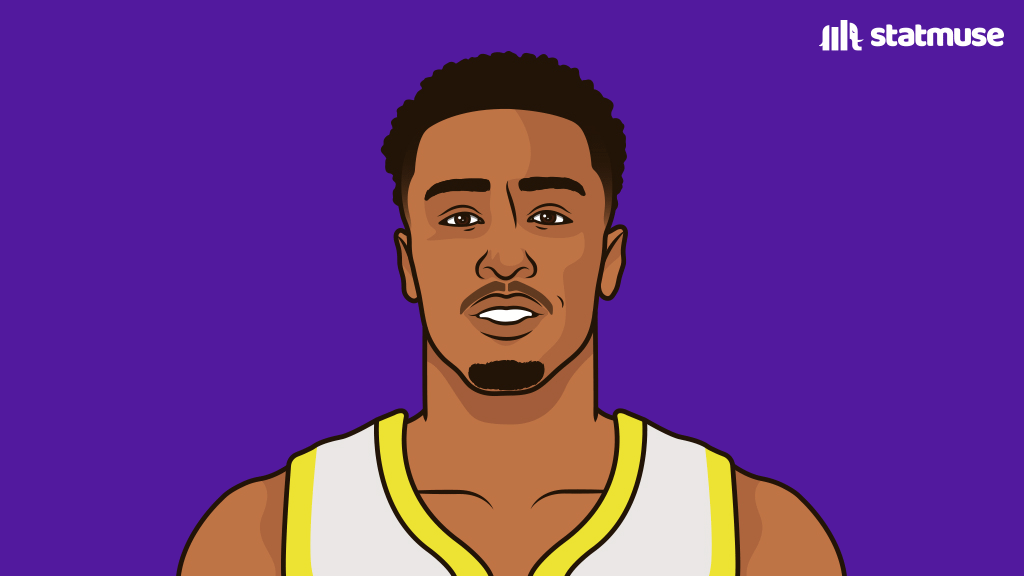 [StatMuse] John Collins: 17.8 PPG || 8.7 RPG || 1.2 SPG || Leading Jazz in points, rebs, stls || The only player with 150+ points on 50/40/90% shooting this season.