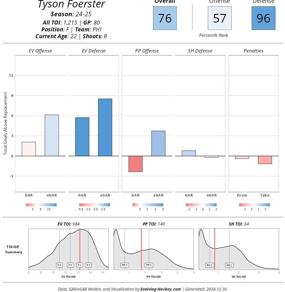 [EvolvingWild] Tyson Foerster is, again, among the best defensive forwards in the league by our xGAR model on @evolving-hockey.com. The next Mark Stone? Many people are saying this