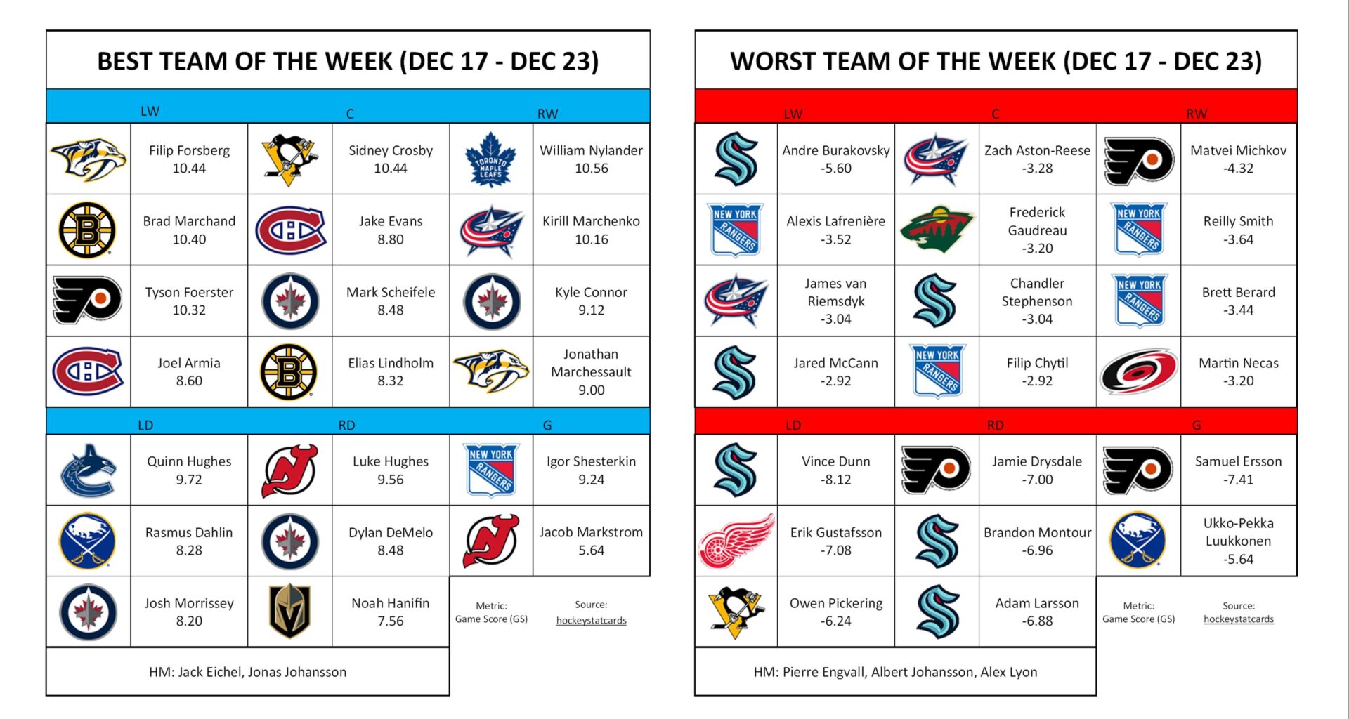 Best/Worst Team of the Week (December 17 to December 23)