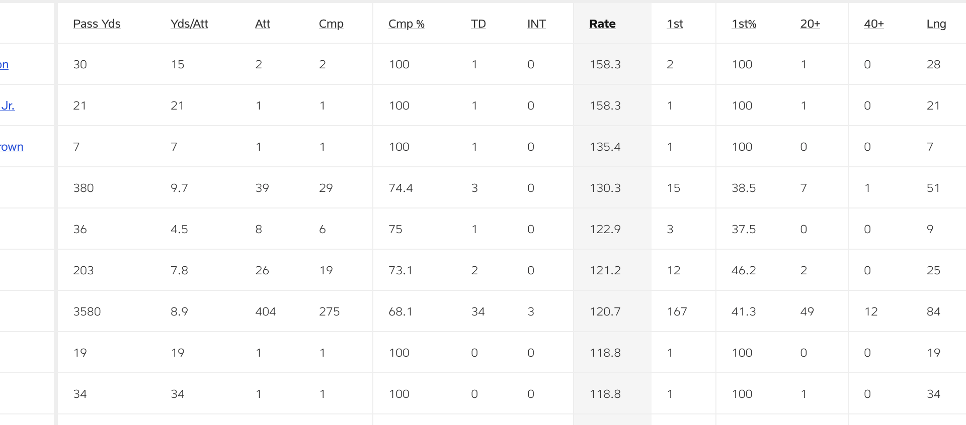 I don't know why you guys keep talking about needing a quarterback; when the ninth-rated passer in the entire league is already on our roster. 🤷🏻‍♂️