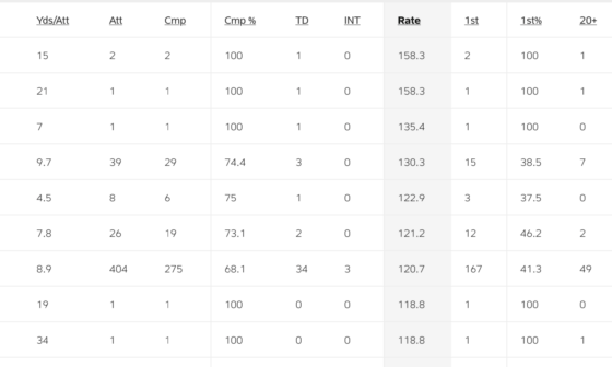 I don't know why you guys keep talking about needing a quarterback; when the ninth-rated passer in the entire league is already on our roster. 🤷🏻‍♂️