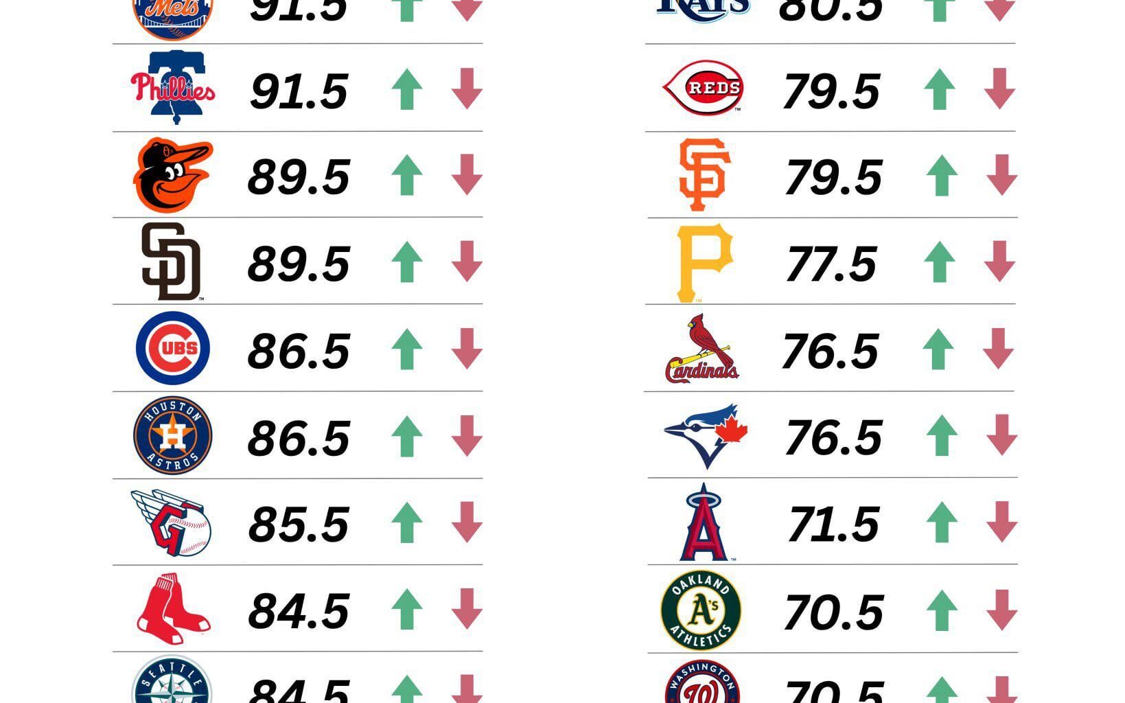 Current Vegas betting over/under for wins has the Red Sox at 84.5 wins. Thoughts?