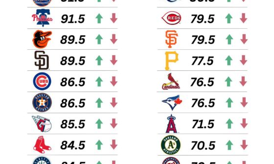 Current Vegas betting over/under for wins has the Red Sox at 84.5 wins. Thoughts?