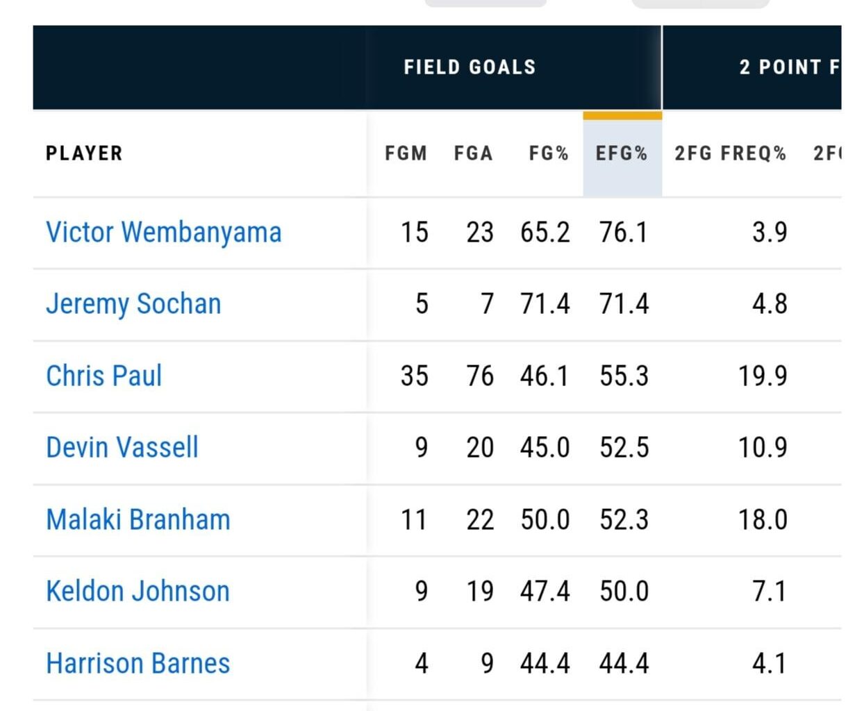 Self created shots data for the Spurs (shots where the player has the ball for 6+ seconds)