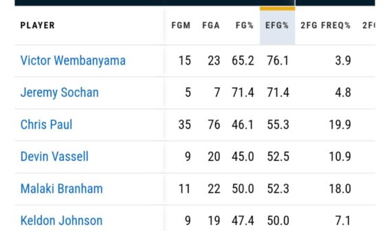 Self created shots data for the Spurs (shots where the player has the ball for 6+ seconds)