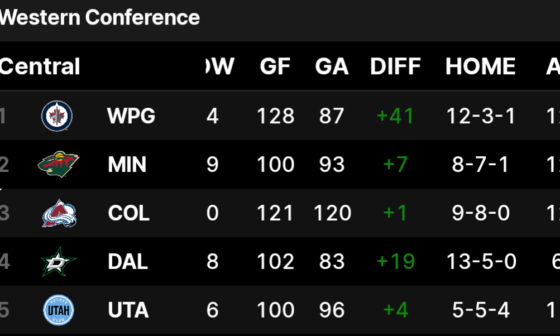 Your Colorado Avalanche have a positive goal diff for the first time this season!!