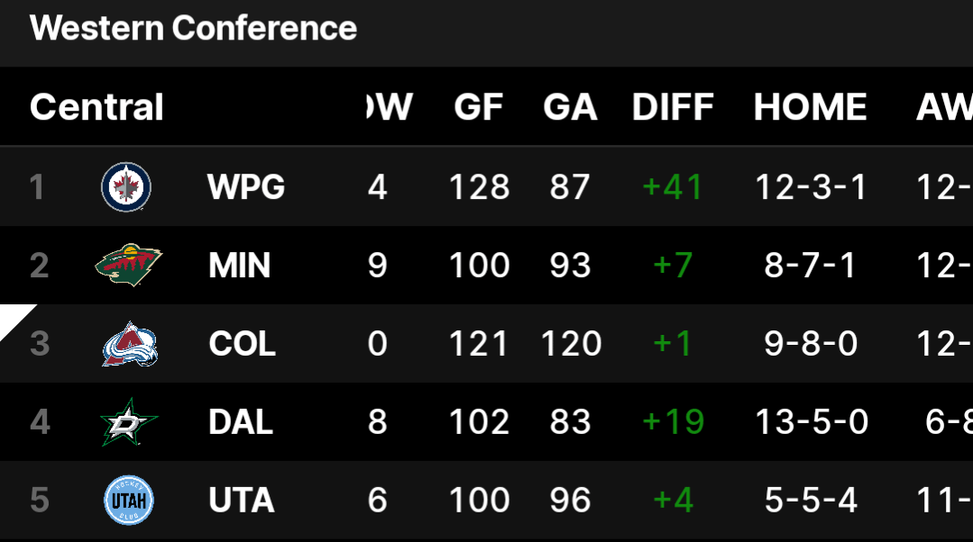 Your Colorado Avalanche have a positive goal diff for the first time this season!!