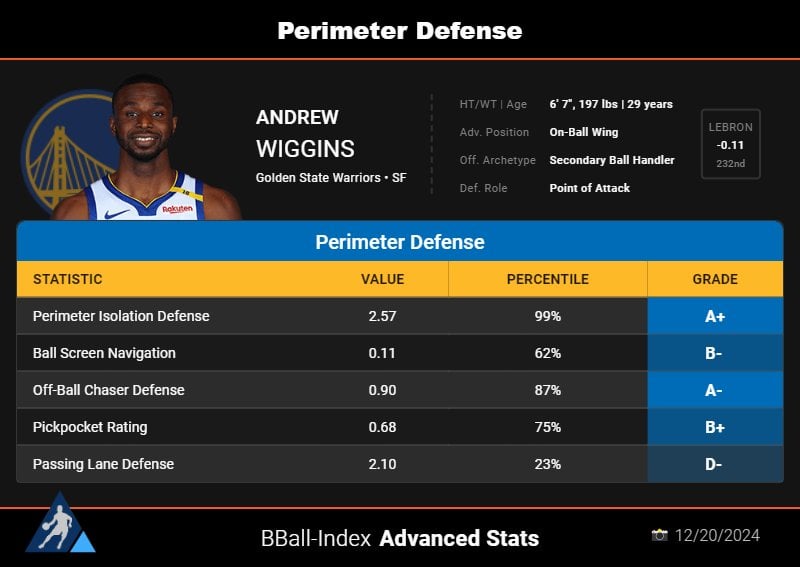 Andrew Wiggins is having an incredible season