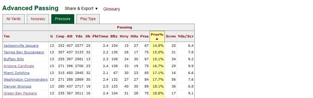 Stats from our OL- league lowest pressure rate allowed, 7th in fewest QB Hits allowed, 9th fewest sacks allowed, fewest hurried throws allowed.