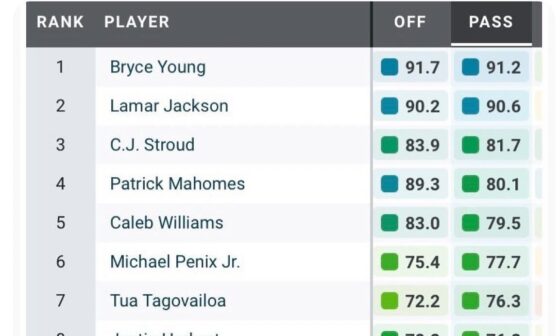 [Charlotte Vibe] According to PFF, believe it or not Panthers quarterback Bryce young was the highest rated quarterback in the NFL in week 16 with a 91.7 grade #NFL #KeepPounding