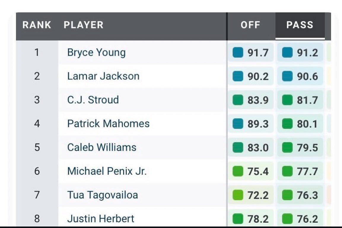 [Charlotte Vibe] According to PFF, believe it or not Panthers quarterback Bryce young was the highest rated quarterback in the NFL in week 16 with a 91.7 grade #NFL #KeepPounding