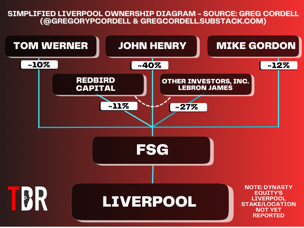 Chart showing the ownership structure of Liverpool, FSG and associated investors, including John Henry, Mike Gordon, Tom Werner, RedBird Capital and other investors