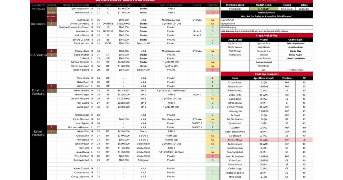 Simulating the Reds' '24-25 offseason: a recap