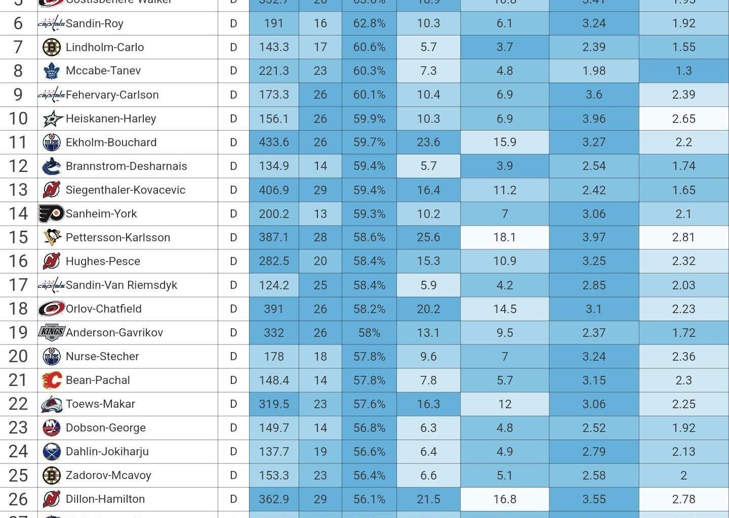 [MoneyPuck] Top 32 defensive pairings sorted by xGoals%