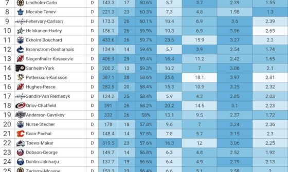 [MoneyPuck] Top 32 defensive pairings sorted by xGoals%