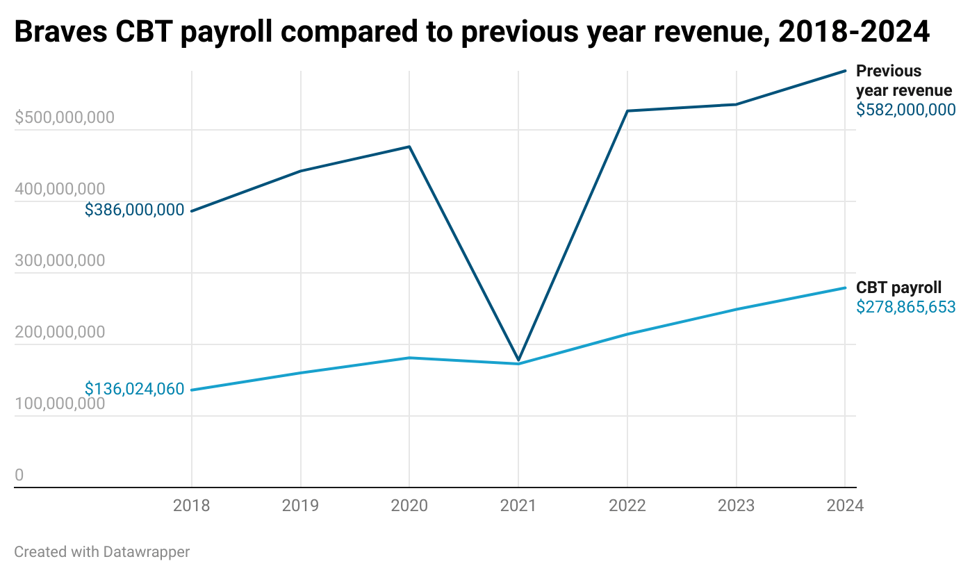 Comparing Braves CBT payroll to previous year revenue in the Anthopoulos era