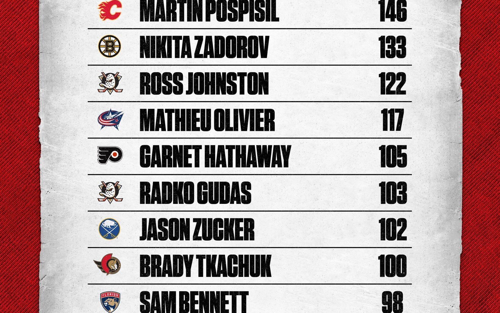 [Sportnet] These players lead the NHL in penalty minutes in 2024.