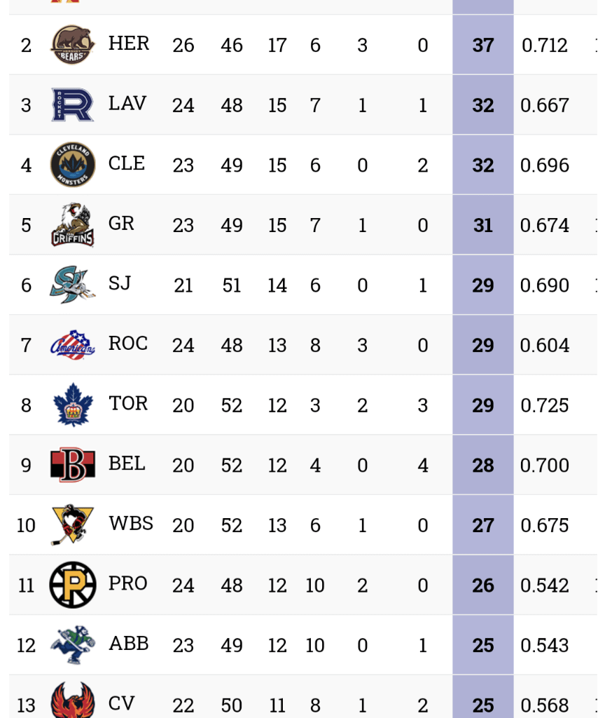 Wranglers Lead the AHL